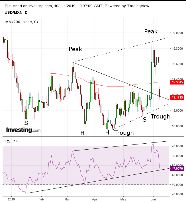 USD/MXN Daily Chart