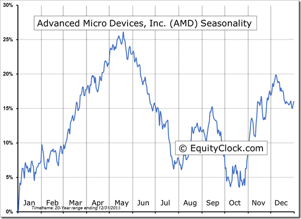 AMD Seasonality Chart