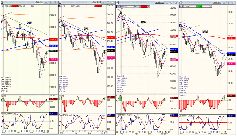 DJIA, SPX,IWM, NDX(daily)