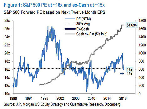 S&P 500 Forward PE Based on Next 12 Months EPS