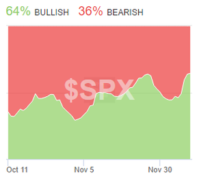 Investor Sentiment