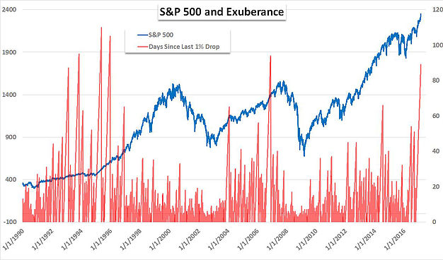S&P 500 And Exuberance