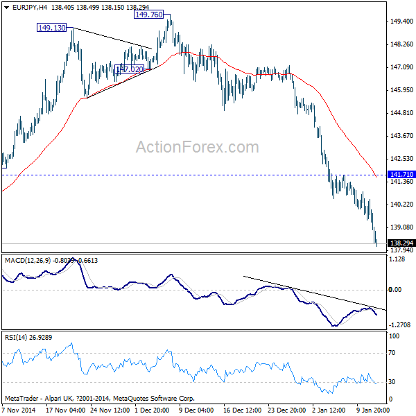 EUR/JPY 4 Hours Chart