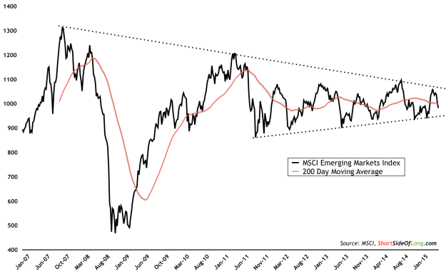 MSCI EM Index vs 200DMA 2007-2015