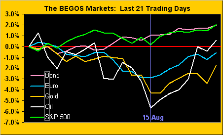 The BEGOS Markets