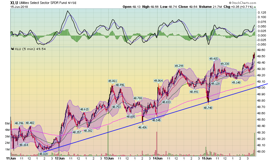 XLU 5 MIn Chart