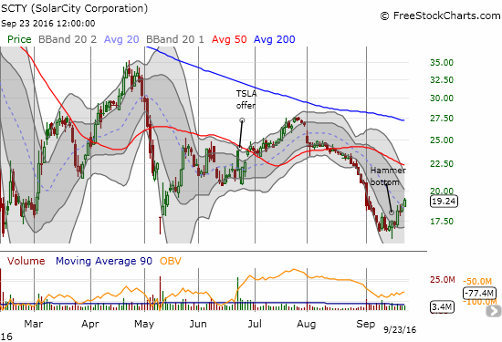 SCTY Chart