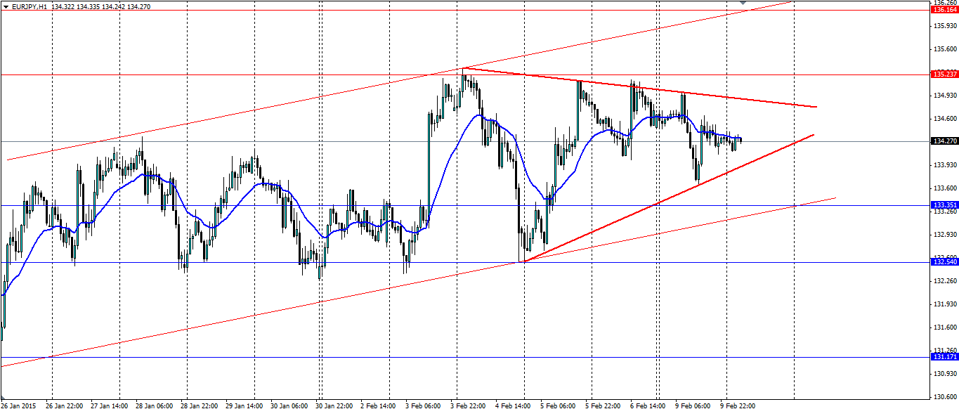 EUR/JPY Hourly Chart