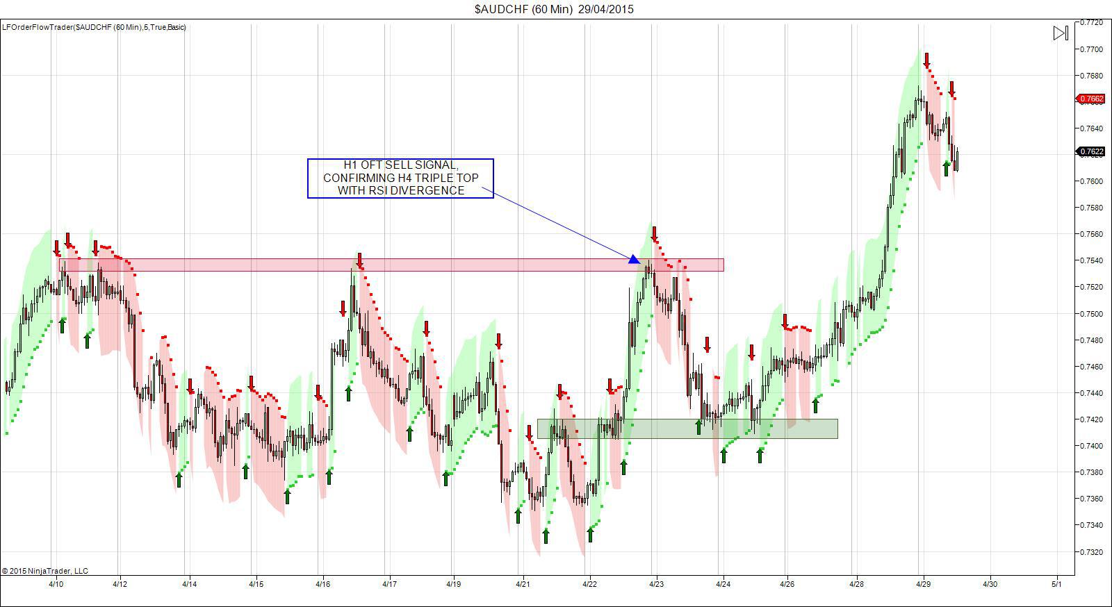 AUD/CHF: 1 Hour