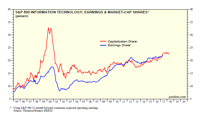 S&P 500 Infomation Technology Earnings & Market-Cap Shares