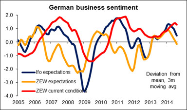 German Business Sentiment
