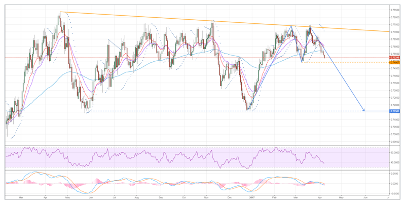 Aussie Dollar Chart