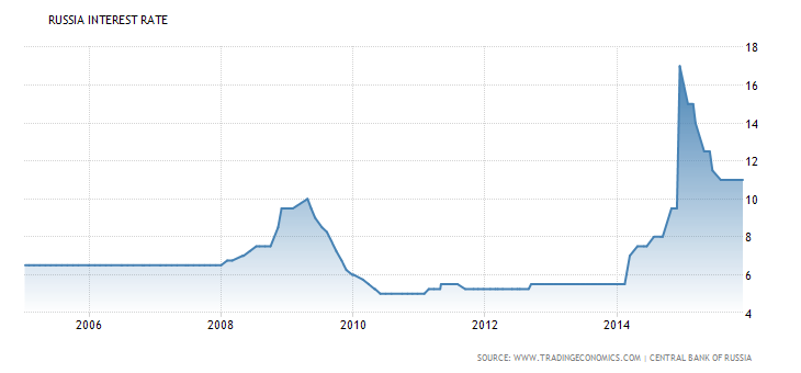 Russian Interest Rate