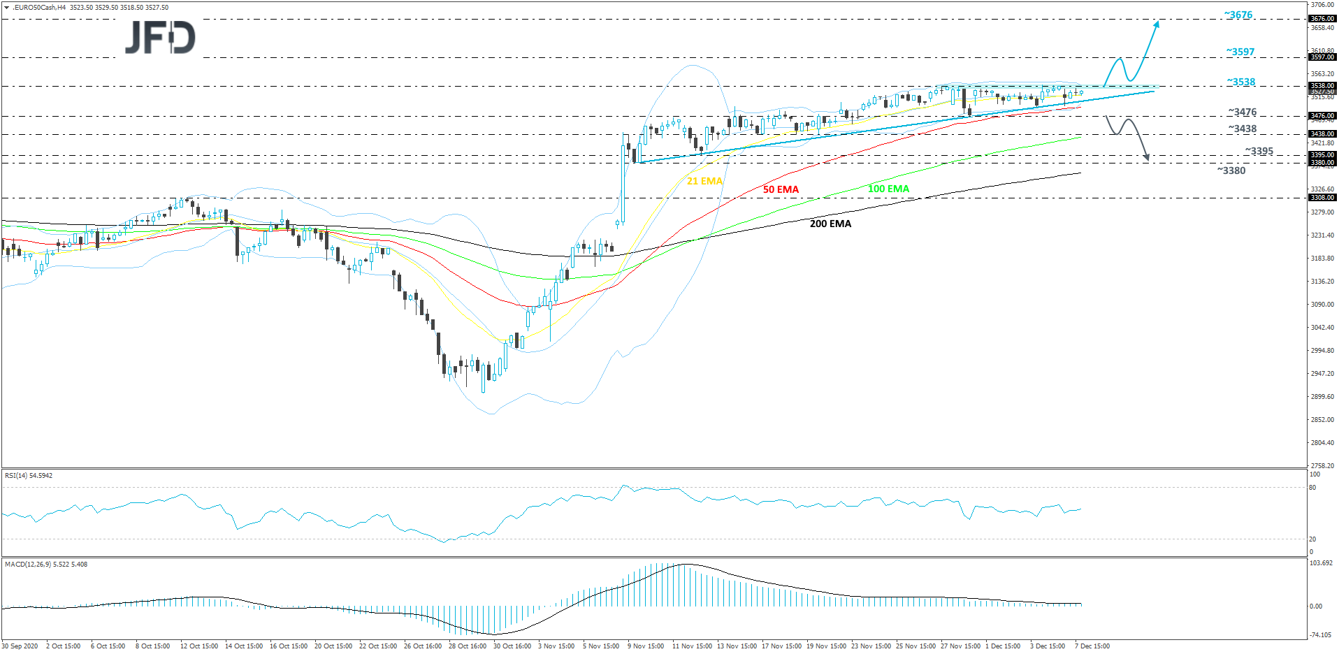 Euro Stoxx 50 4-hour chart technical analysis