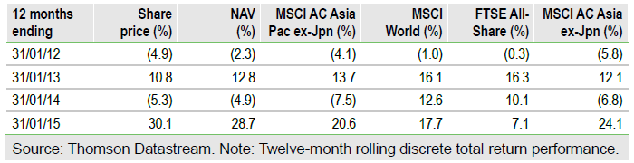 Invesco Asia trust performance table