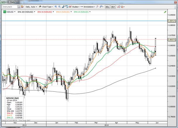 NZD/USD Daily Chart