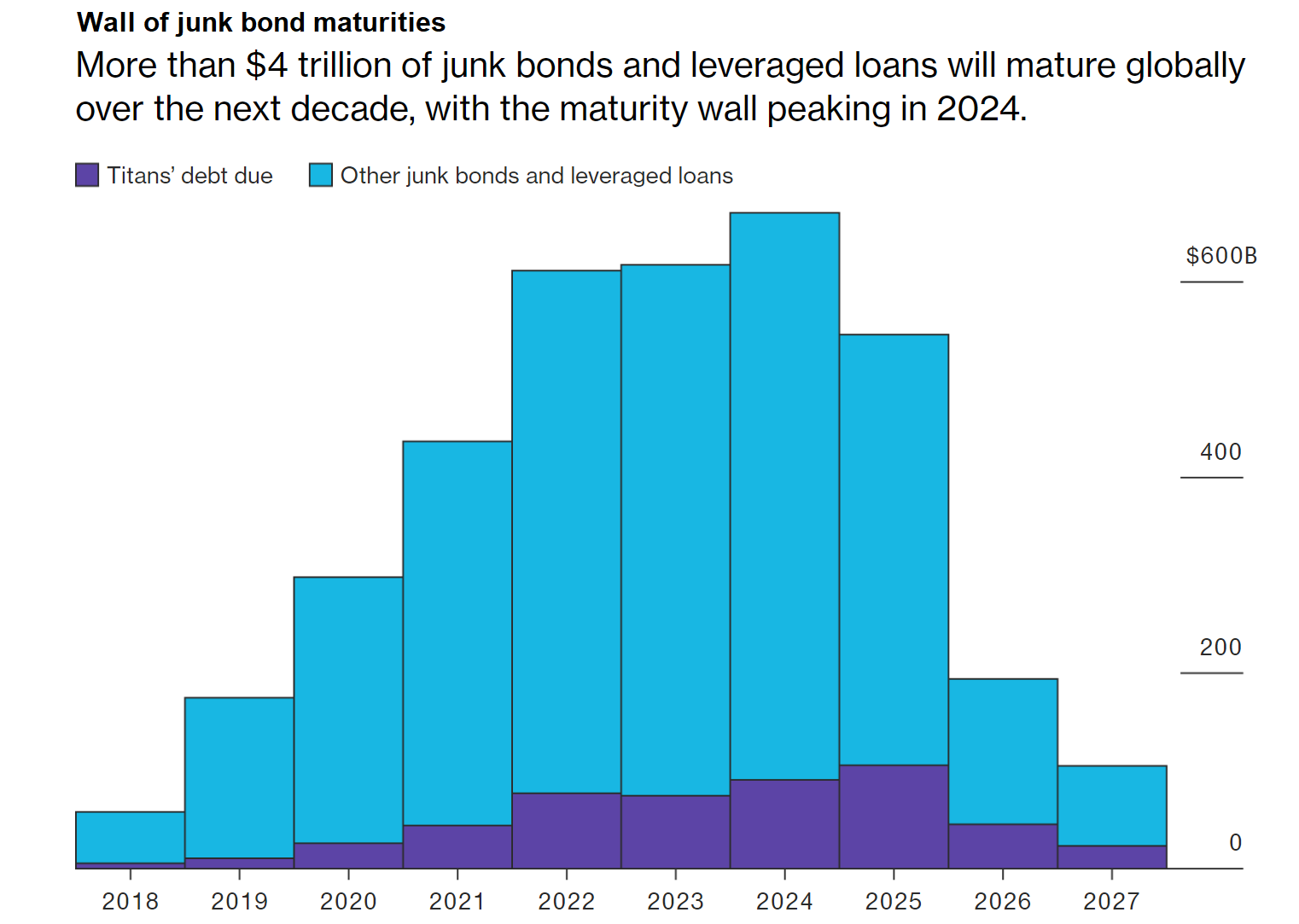 Wall Of Junk Bond Maturities