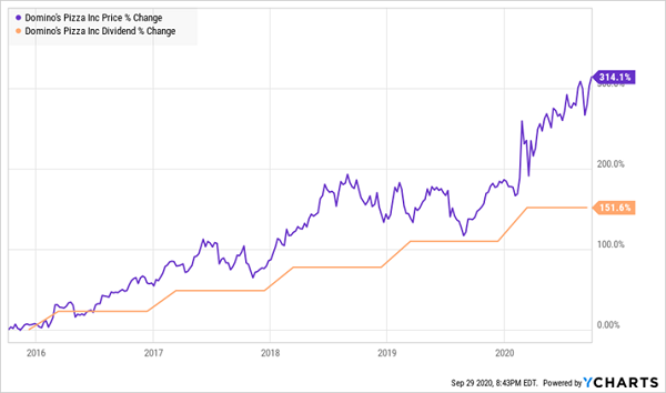 DPZ-Price Dividend Chart