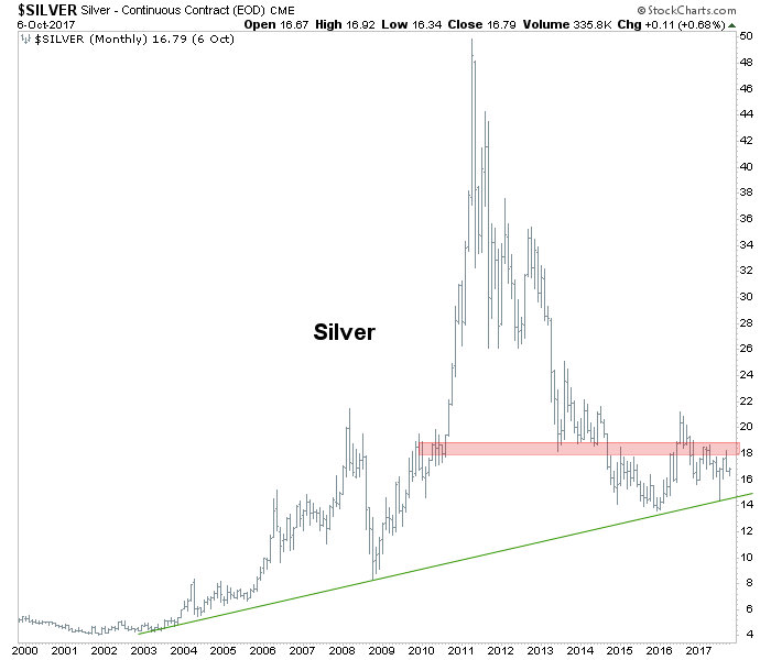 Silver Monthly 2000-2017