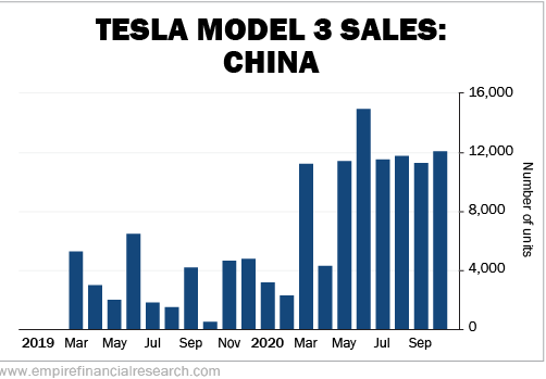 Tesla Model 3 Sales - China