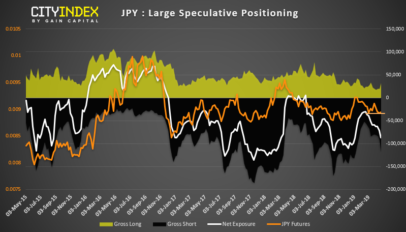 JPY Large Speuclative Positioning
