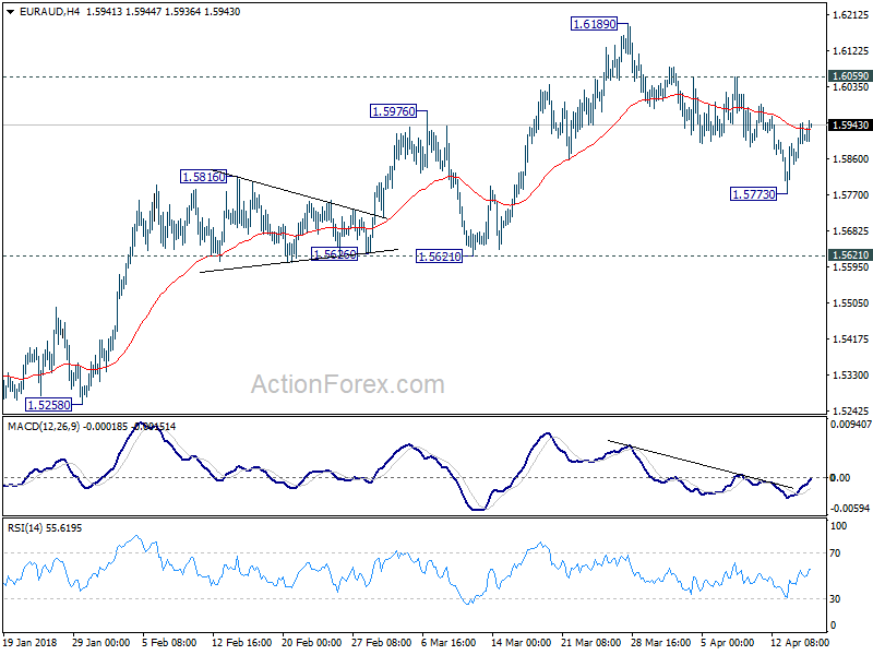 EUR/AUD H4 Chart