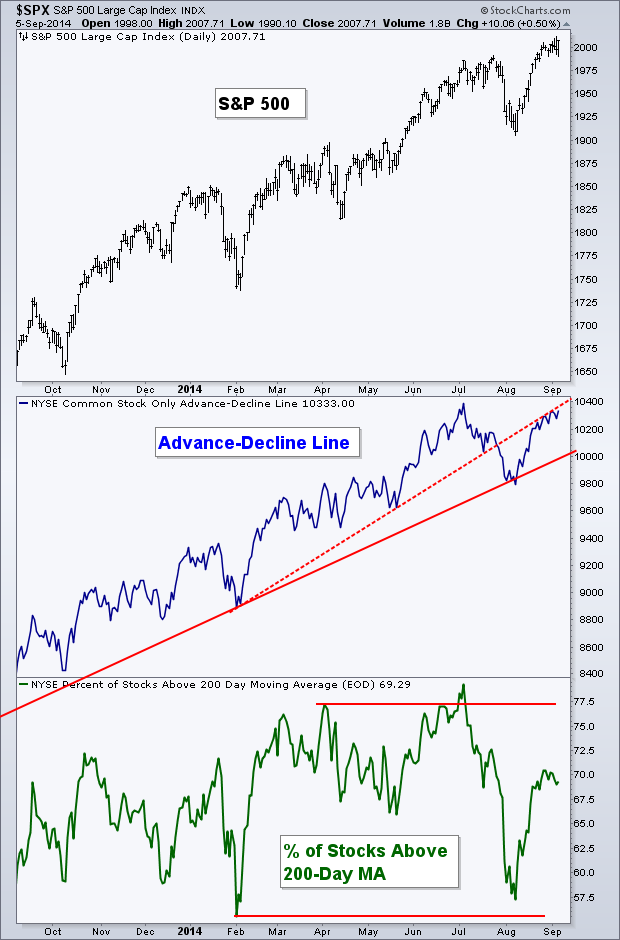 SPX Daily vs Advancers/Decliners and Stocks Above 200 DMA