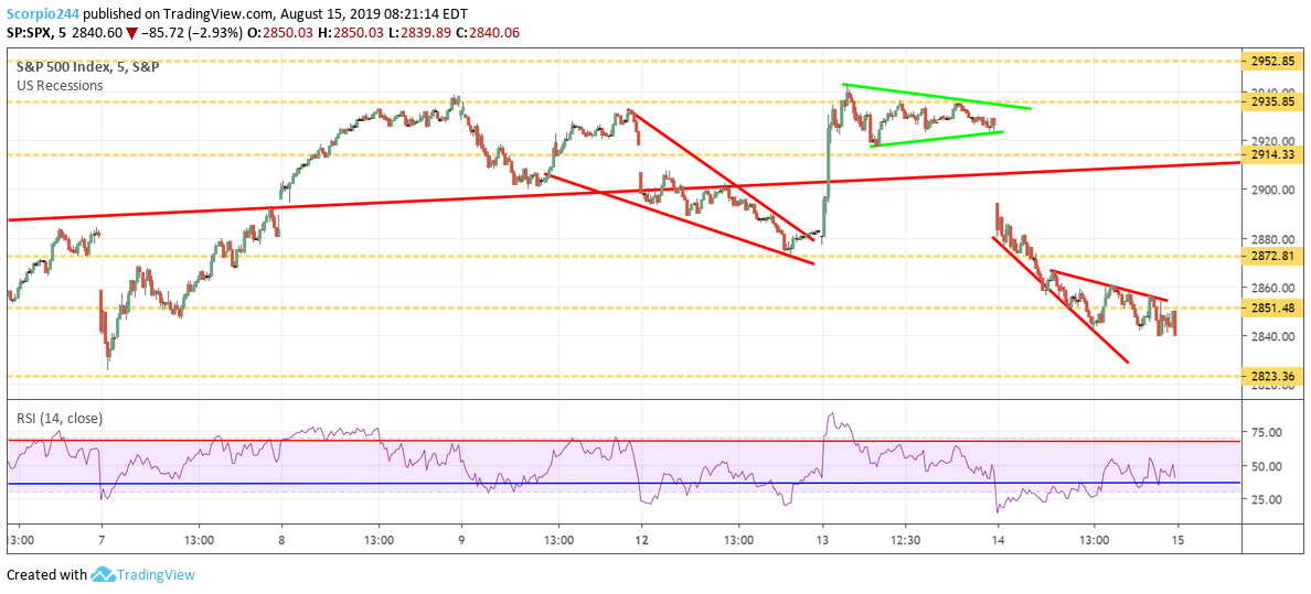 S&P 500 Index