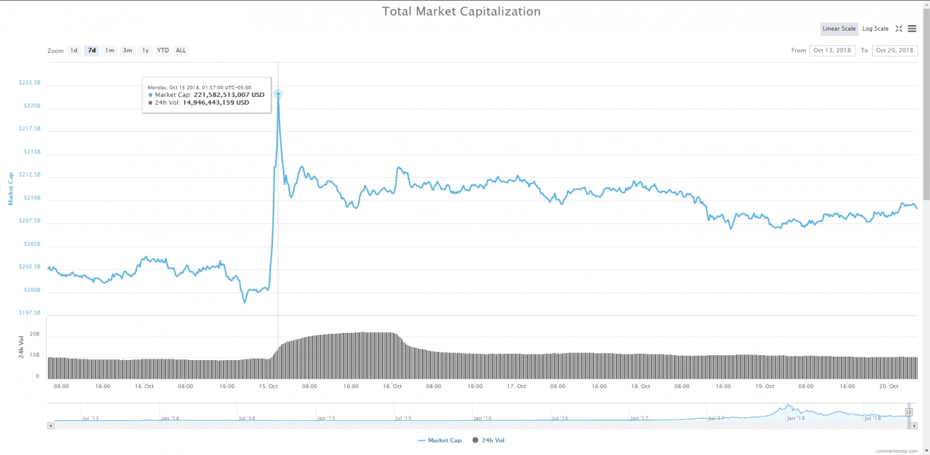Total Cryptocurrency Market Capitalization (Global), chart via CoinMarketCap