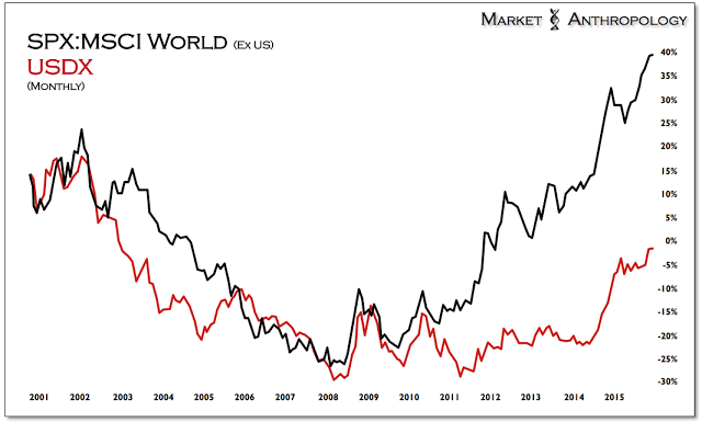 Monthly SPX:MSCI World (ex-US) vs USDX 2001-2015