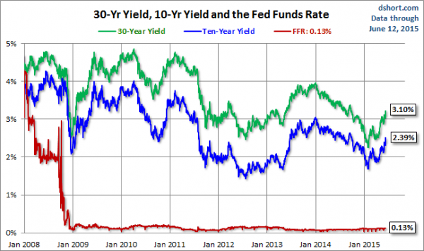 30-Y, 10-Y and Fed Funds Rate 2008-2015