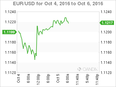 EUR/USD For 4 Oct To Oct 6 2016