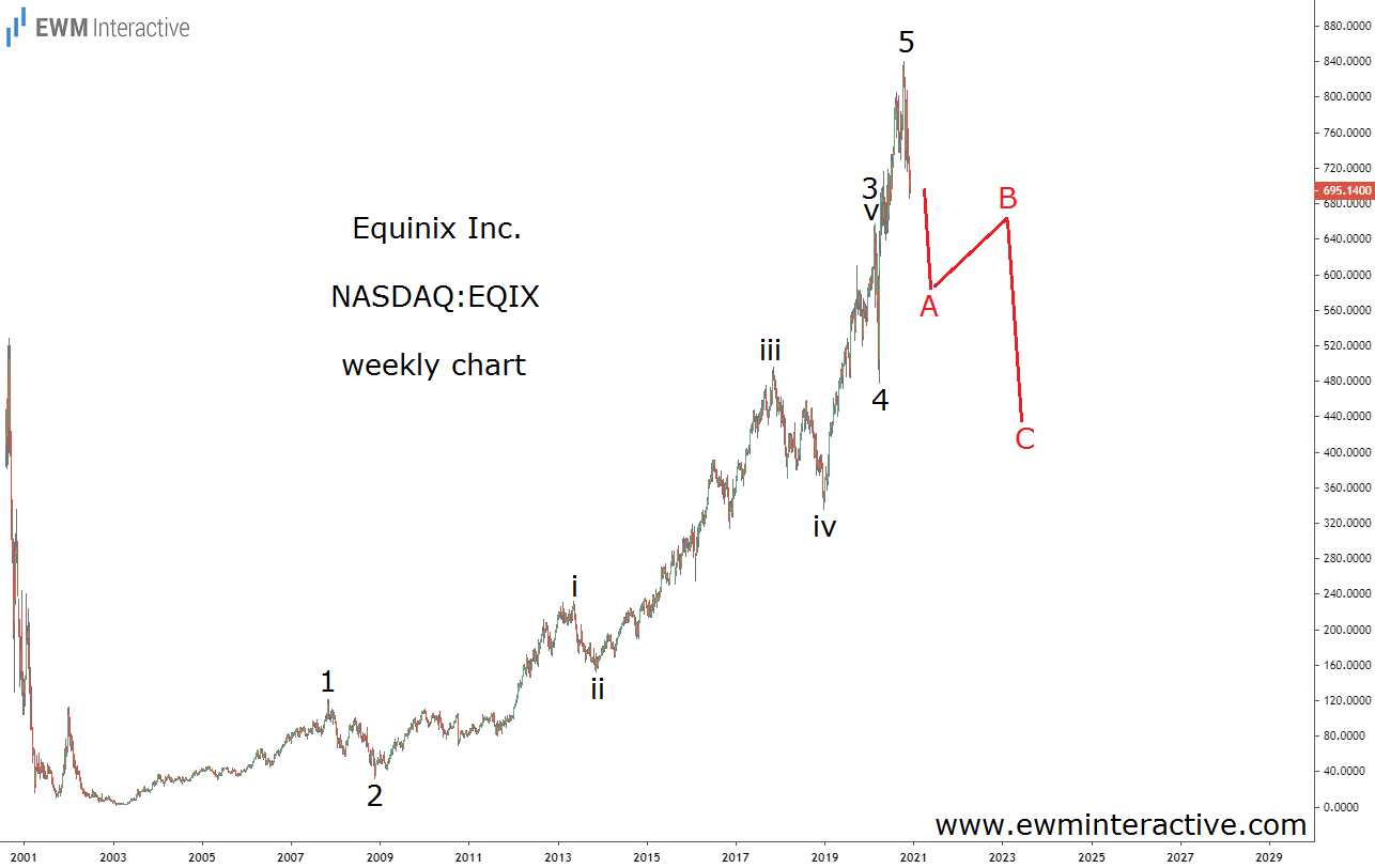 Equinix Stock Weekly Chart