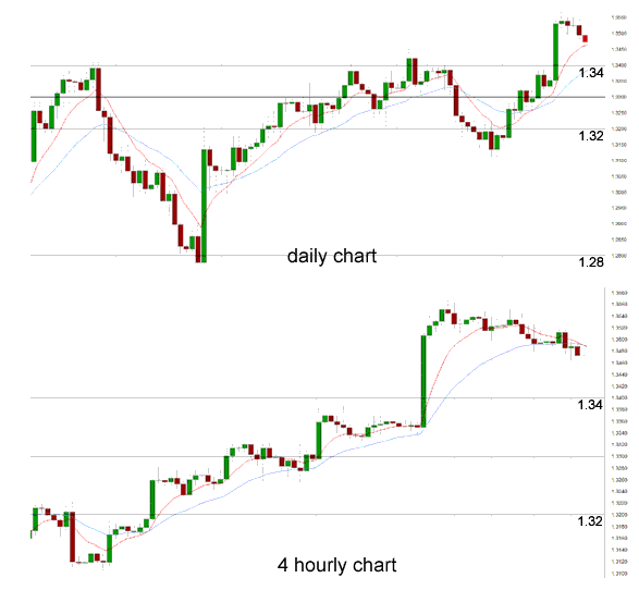 Daily Chart 4 Hourly Chart