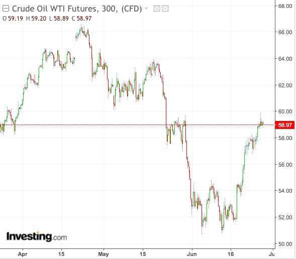 WTI 300-Min Chart - Powered by TradingView