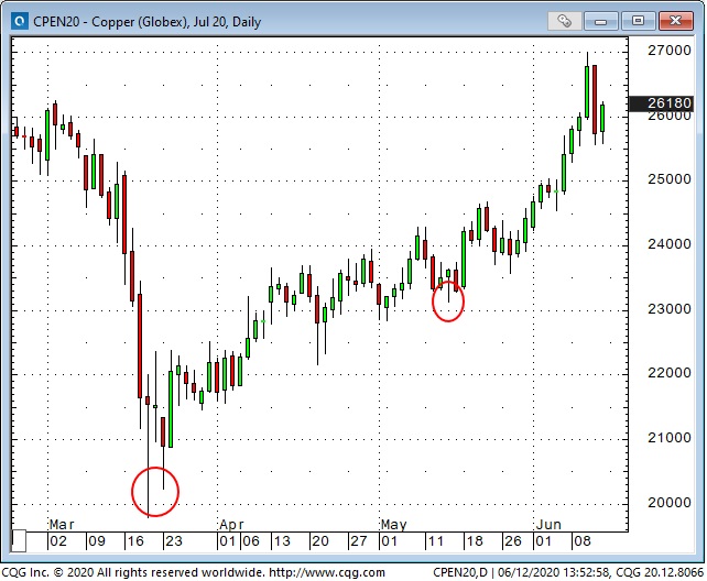 CPEN20 Daily Chart