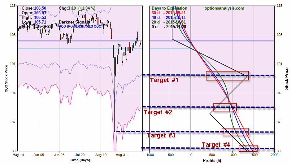 QQQ Trade Risk Curves