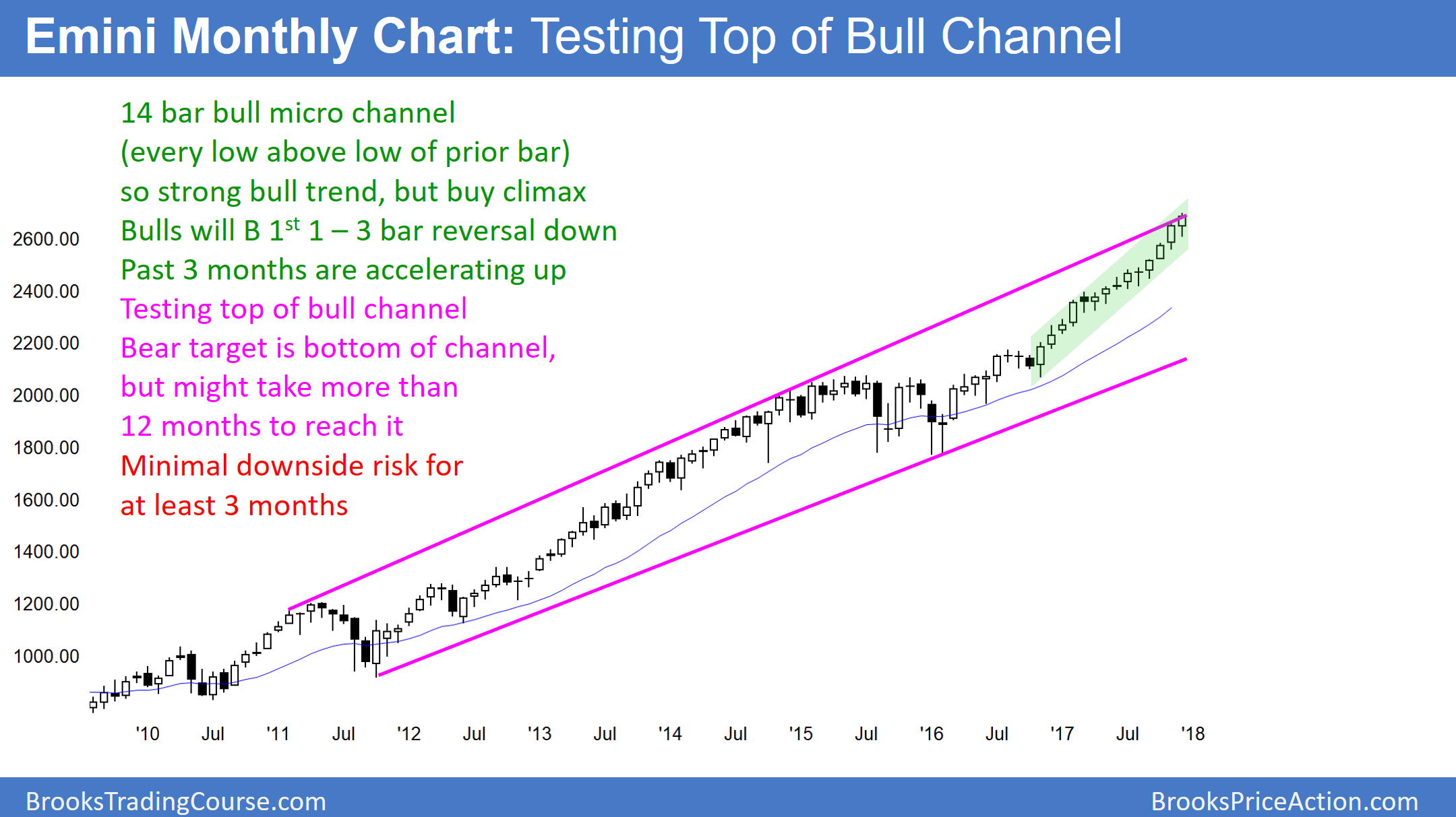 Emini Monthly Chart