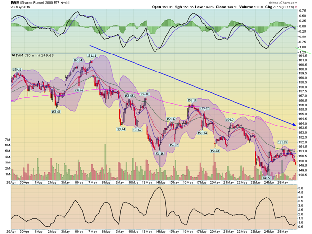 IWM 30 Minute