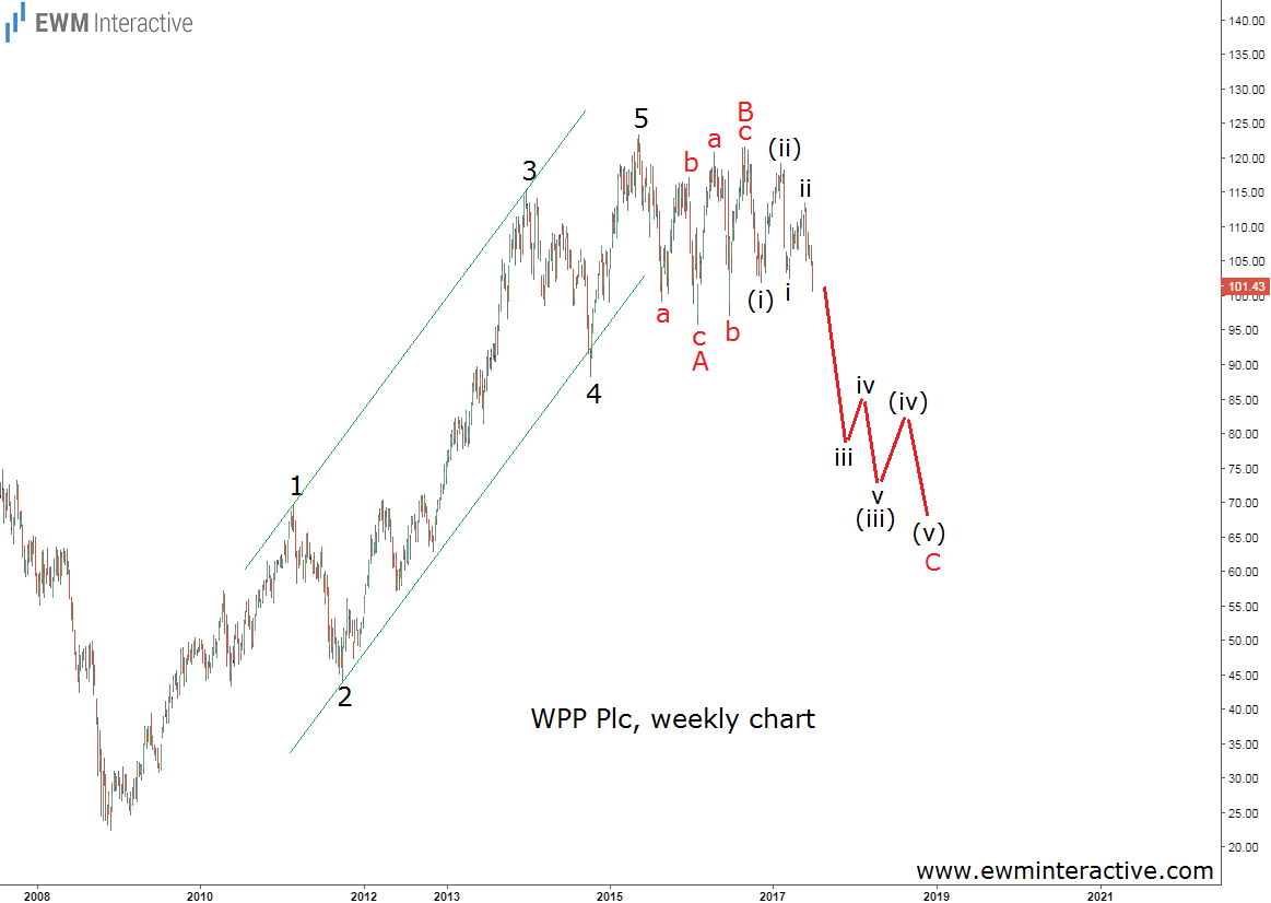 WPP Plc Weekly Chart