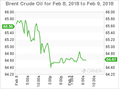 Brent Crude Oil Chart for Feb 8-9, 2018