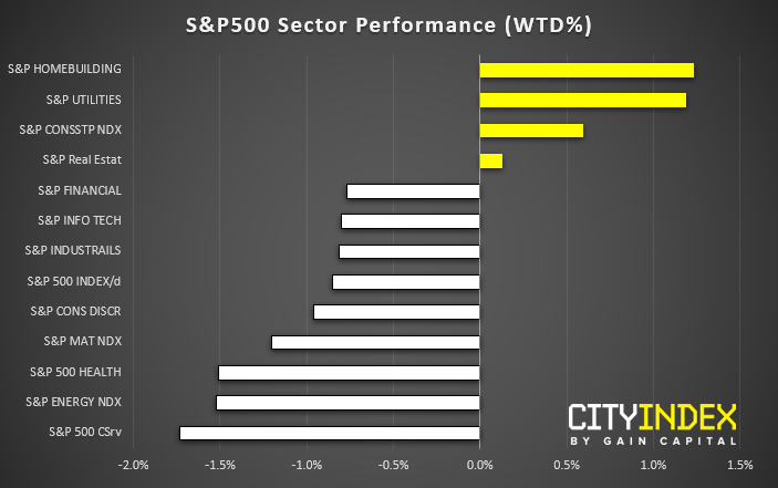 S&P 500 Sector Performance