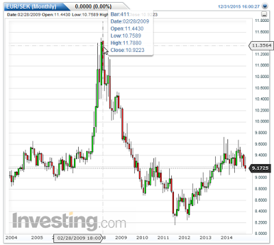 Krona vs. Euro Monthly