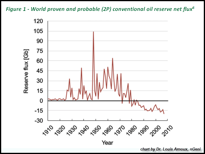 Oil Reserves