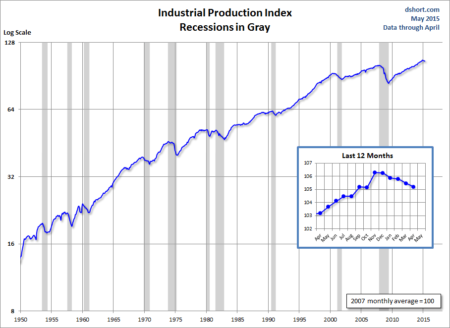 Industrial Production Index: Recessions in Gray