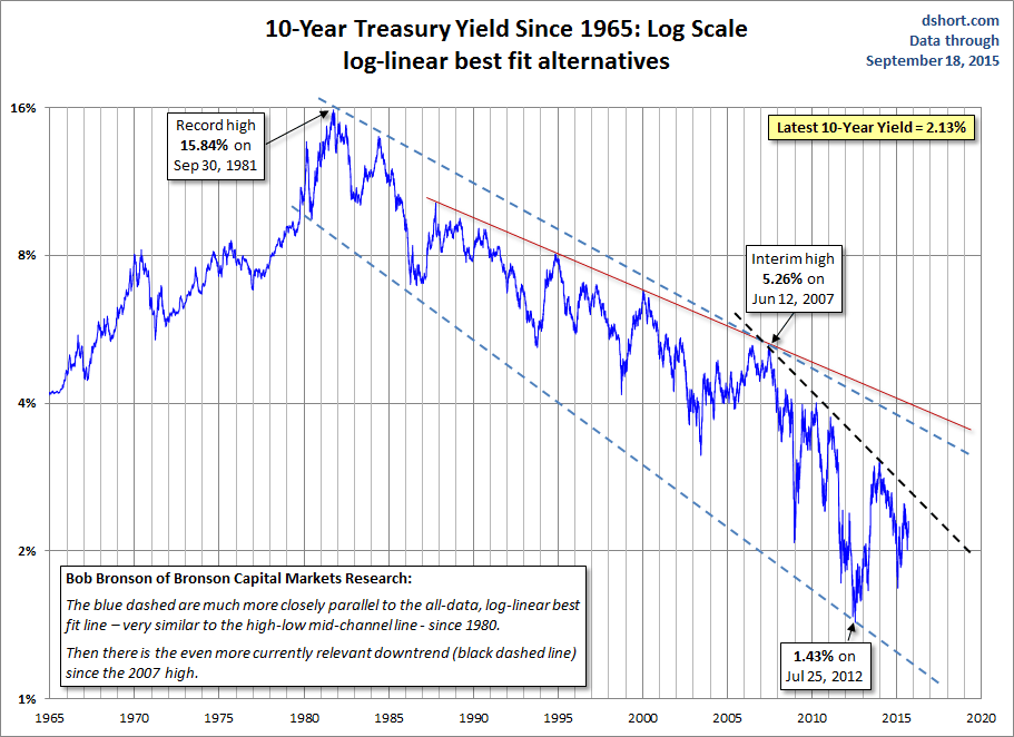 10-year Yield since 1965: Log Scale