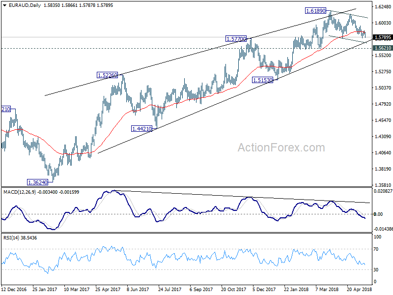 EUR/AUD Daily Chart