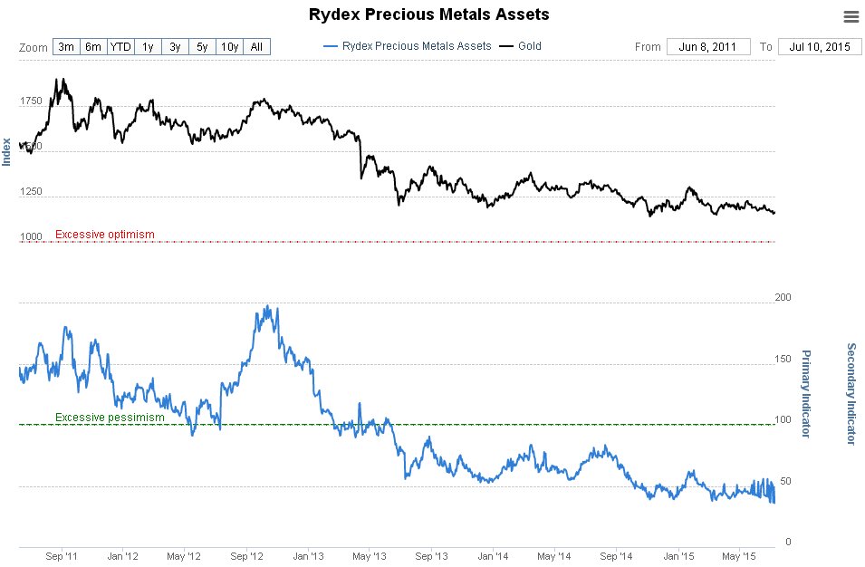 Rydex Precious Metals Assets