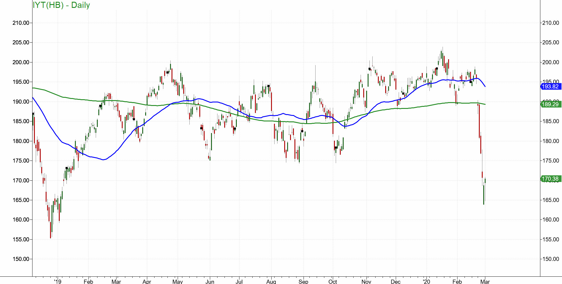 IYT Daily Chart