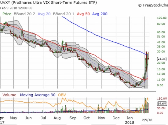 UVXY Chart